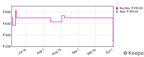 Amazon price history for the last three months