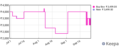 Amazon price history for the last three months