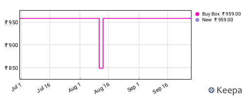 Amazon price history for the last three months