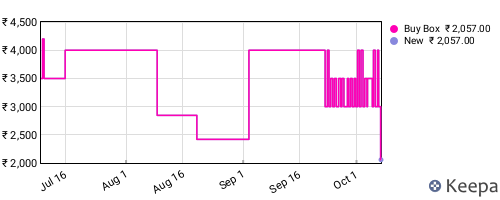 Amazon price history for the last three months