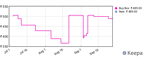Amazon price history for the last three months