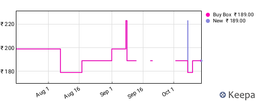 Amazon price history for the last three months
