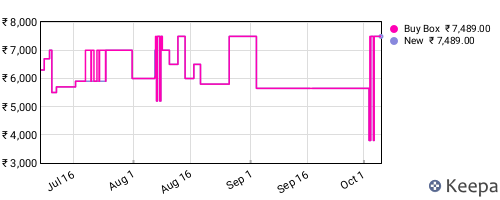Amazon price history for the last three months