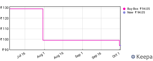 Amazon price history for the last three months