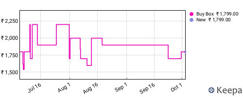 Amazon price history for the last three months
