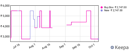Amazon price history for the last three months