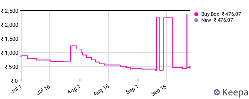 Amazon price history for the last three months