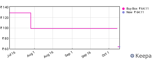 Amazon price history for the last three months