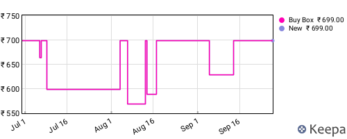 Amazon price history for the last three months
