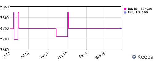 Amazon price history for the last three months