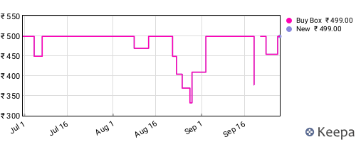 Amazon price history for the last three months