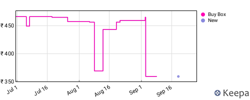 Amazon price history for the last three months