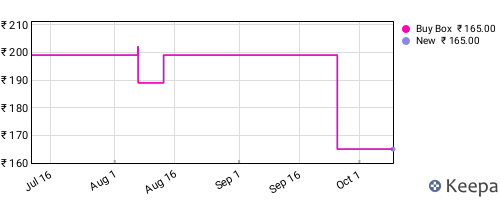 Amazon price history for the last three months