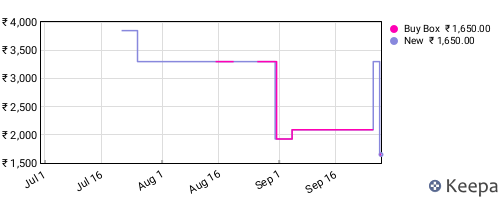 Amazon price history for the last three months