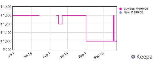 Amazon price history for the last three months