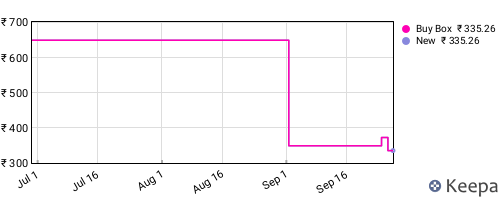 Amazon price history for the last three months