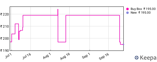 Amazon price history for the last three months