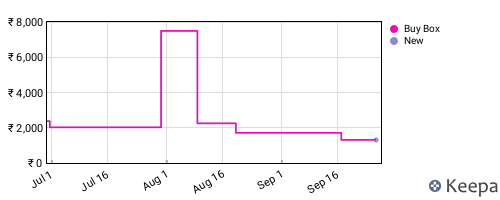 Amazon price history for the last three months