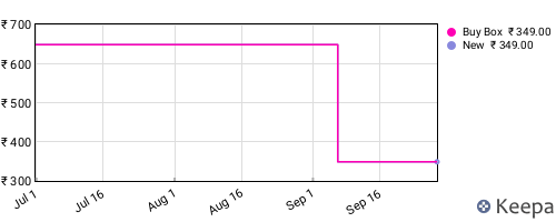 Amazon price history for the last three months