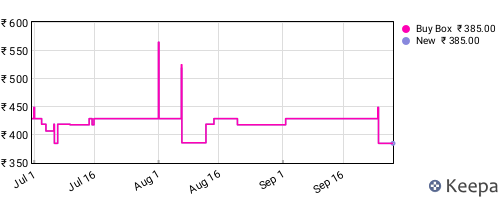 Amazon price history for the last three months