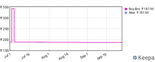 Amazon price history for the last three months