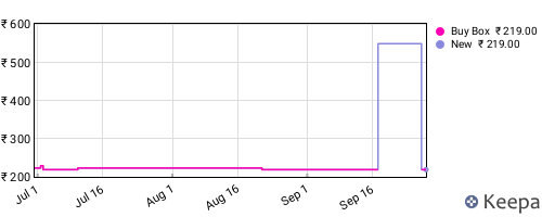 Amazon price history for the last three months