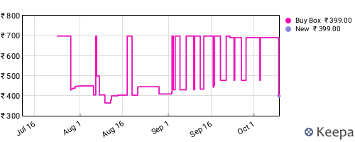Amazon price history for the last three months