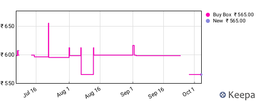 Amazon price history for the last three months