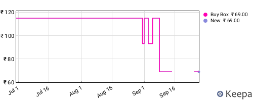 Amazon price history for the last three months