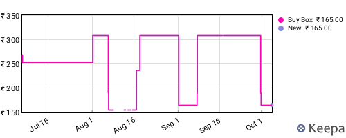 Amazon price history for the last three months