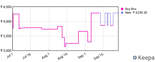 Amazon price history for the last three months