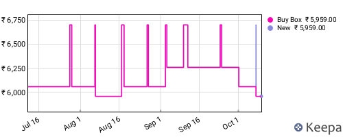 Amazon price history for the last three months