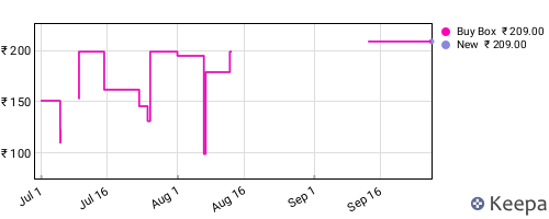 Amazon price history for the last three months