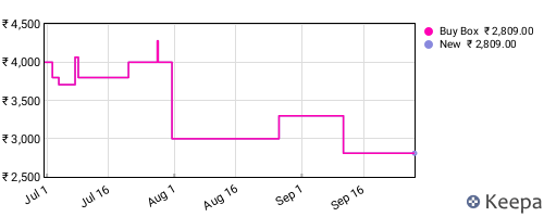 Amazon price history for the last three months
