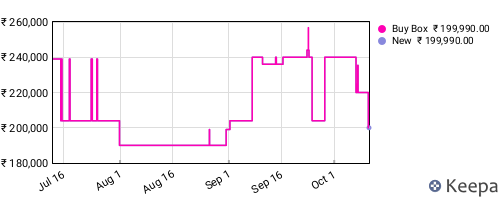 Amazon price history for the last three months