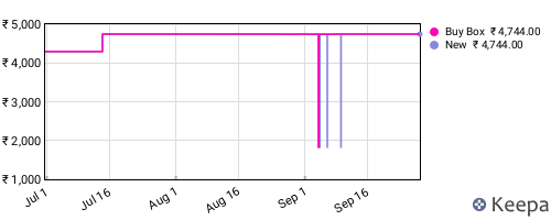 Amazon price history for the last three months
