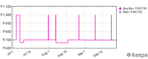 Amazon price history for the last three months