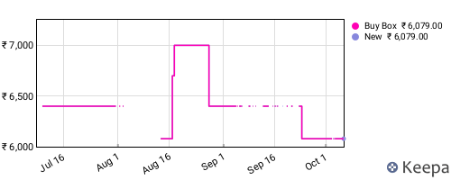 Amazon price history for the last three months