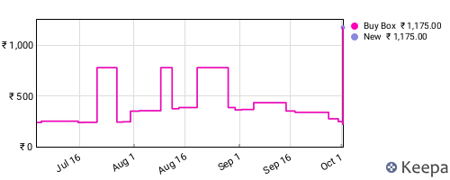 Amazon price history for the last three months