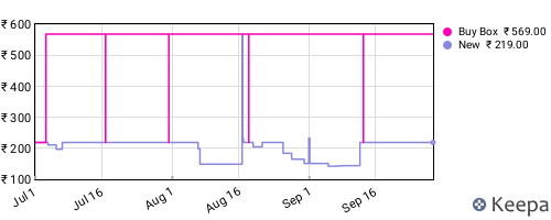 Amazon price history for the last three months