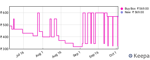 Amazon price history for the last three months
