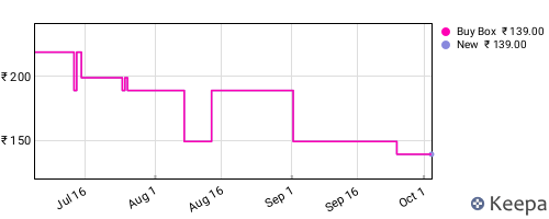 Amazon price history for the last three months