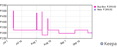 Amazon price history for the last three months