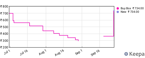 Amazon price history for the last three months