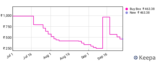 Amazon price history for the last three months