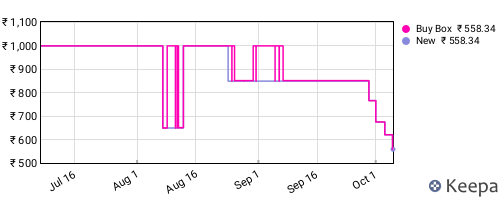 Amazon price history for the last three months