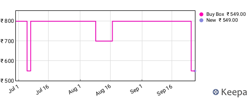 Amazon price history for the last three months