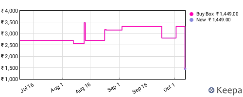 Amazon price history for the last three months