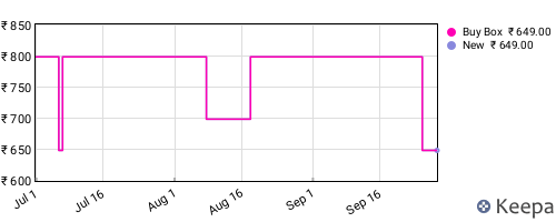 Amazon price history for the last three months