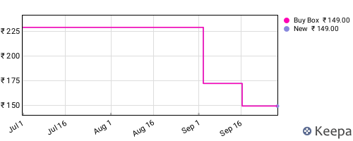 Amazon price history for the last three months